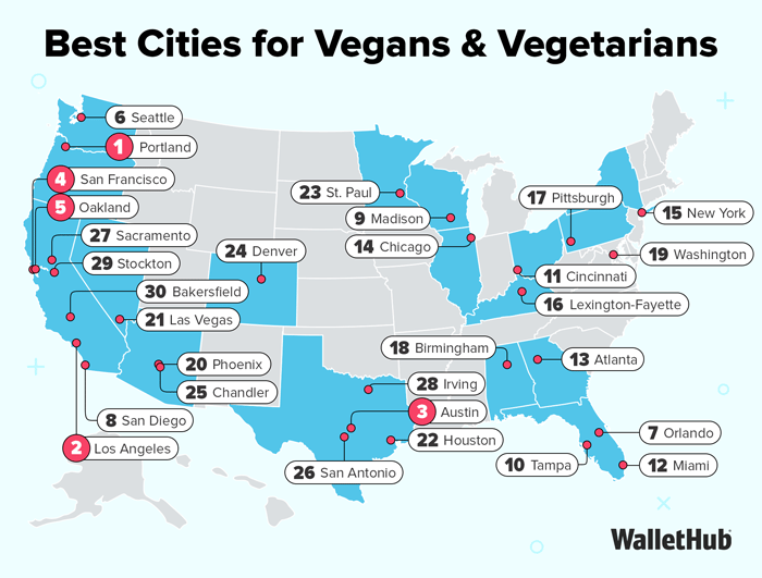 Los Angeles ranks second nationally for vegans and vegetarians, driven by affordable eateries and abundant produce options