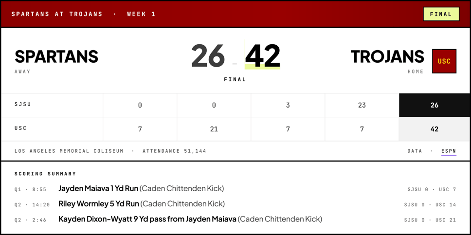 Final gamecast box score: Spartans at Trojans, Week 1. San Jose State 26, USC 42, final, with quarter lines and scoring summary. Los Angeles Memorial Coliseum, attendance 51,144.